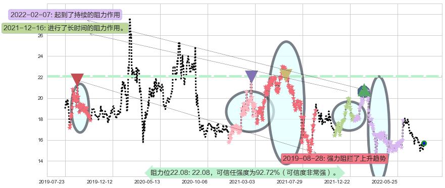 网龙阻力支撑位图-阿布量化