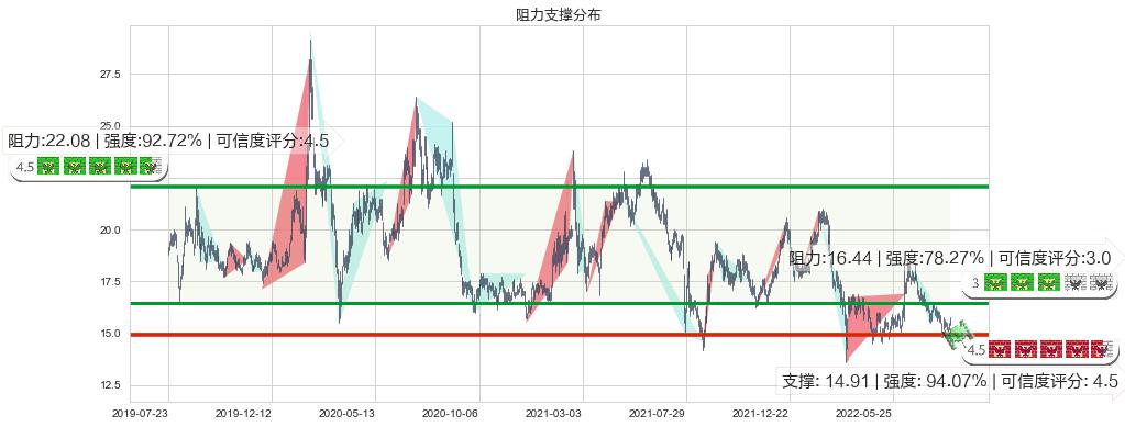 网龙(hk00777)阻力支撑位图-阿布量化