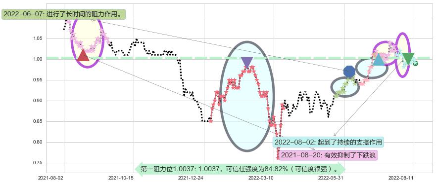 中国铁塔阻力支撑位图-阿布量化