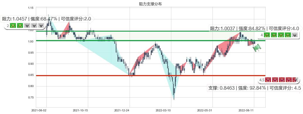 中国铁塔(hk00788)阻力支撑位图-阿布量化