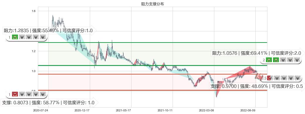 中国铁塔(hk00788)阻力支撑位图-阿布量化