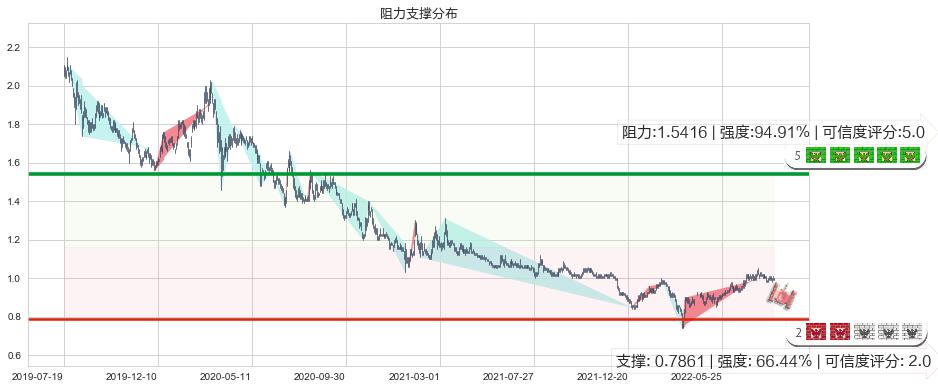 中国铁塔(hk00788)阻力支撑位图-阿布量化