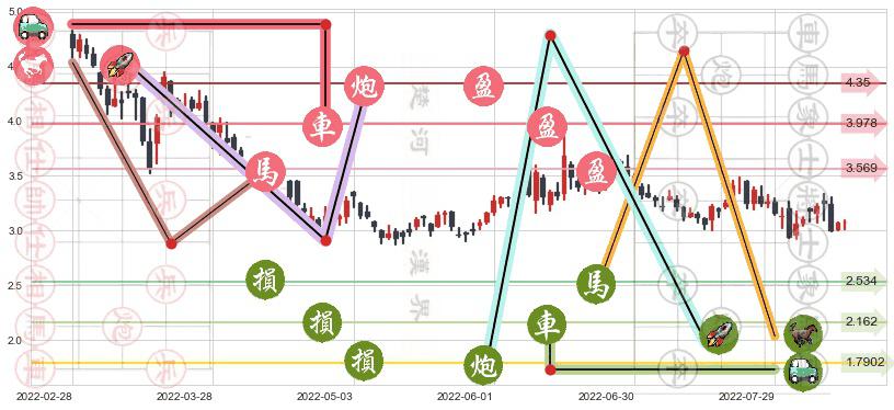 IGG(hk00799)止盈止损位分析