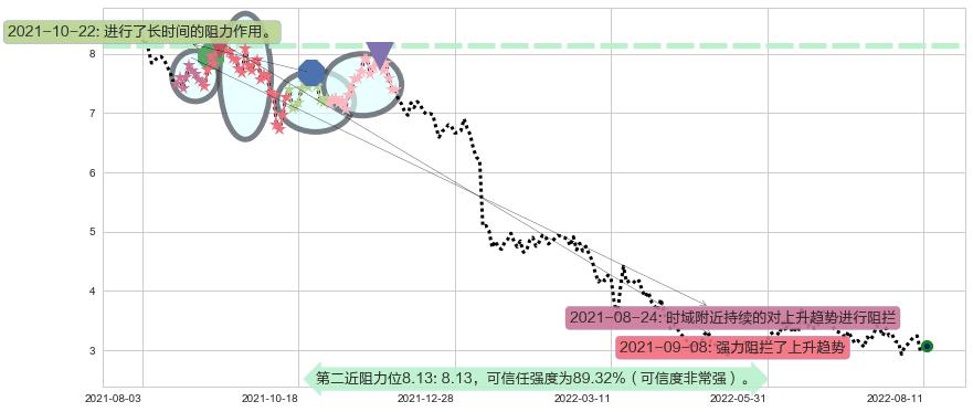 IGG阻力支撑位图-阿布量化