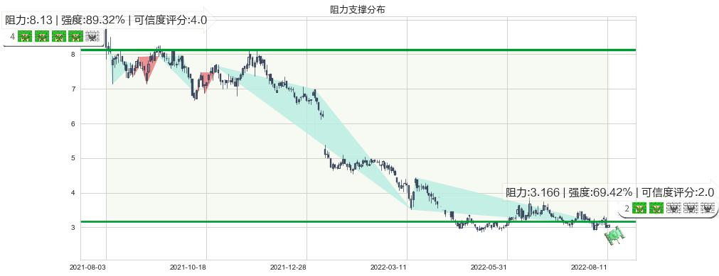 IGG(hk00799)阻力支撑位图-阿布量化