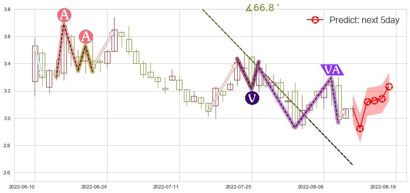 预测IGG(hk00799)价格K线图-阿布量化