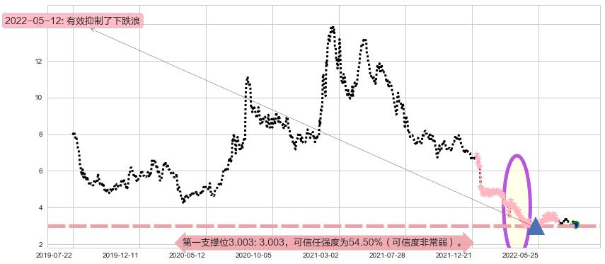 IGG阻力支撑位图-阿布量化