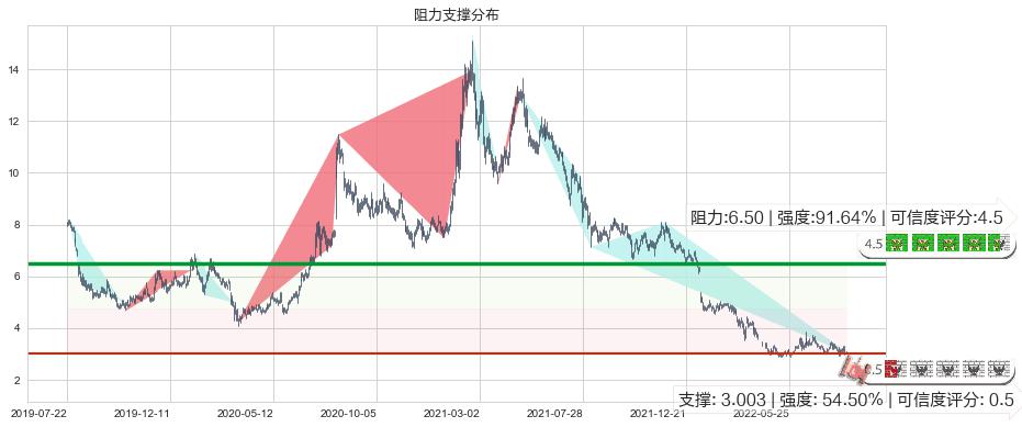 IGG(hk00799)阻力支撑位图-阿布量化