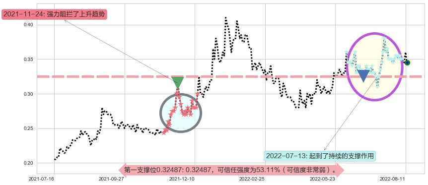 A8新媒体阻力支撑位图-阿布量化