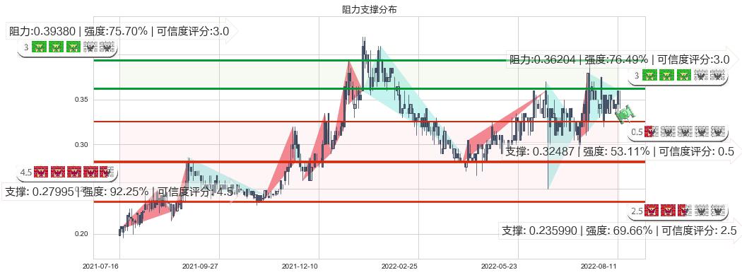 A8新媒体(hk00800)阻力支撑位图-阿布量化