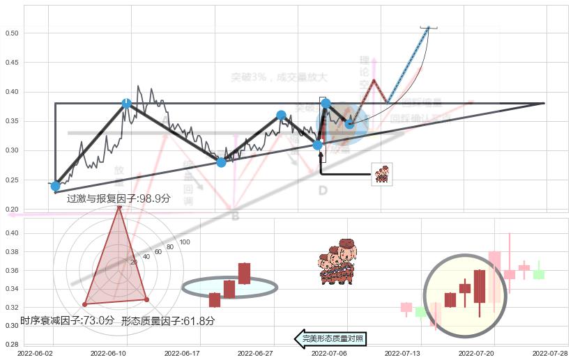 红三兵+双针探底 ➕ 突破整理