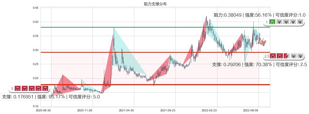 A8新媒体(hk00800)阻力支撑位图-阿布量化