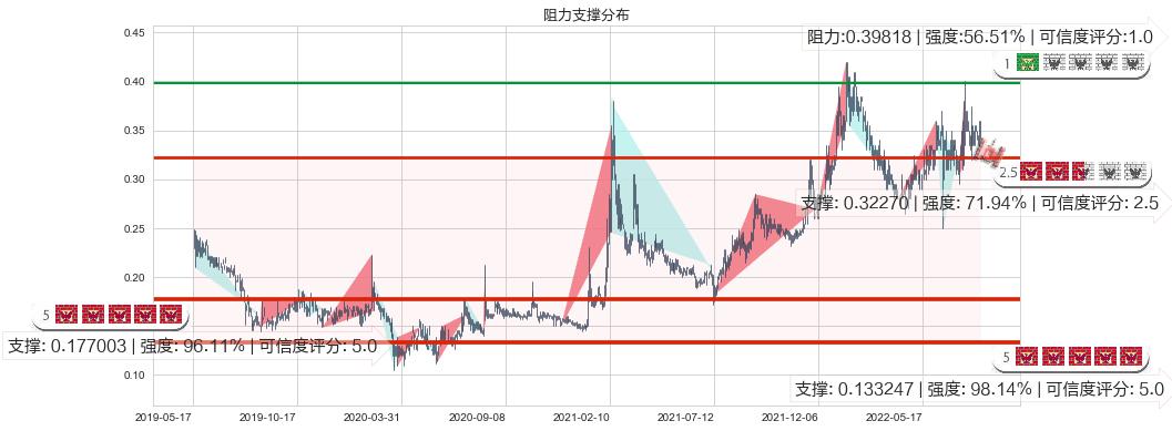 A8新媒体(hk00800)阻力支撑位图-阿布量化