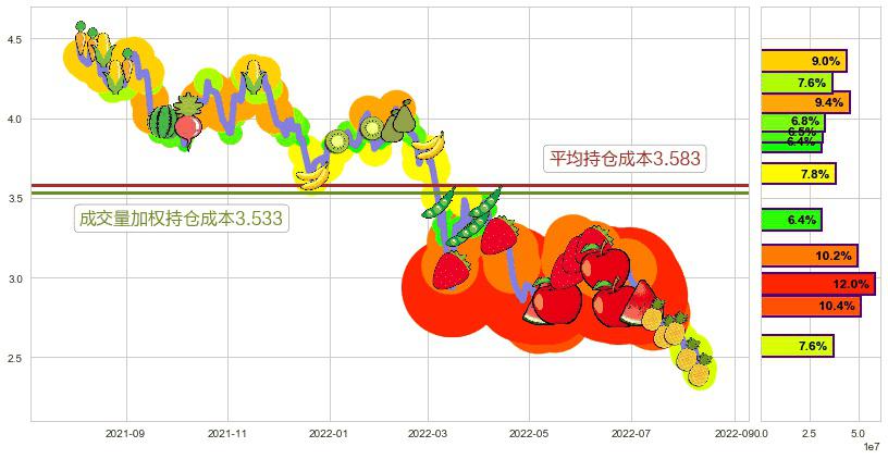 惠理集团(hk00806)持仓成本图-阿布量化