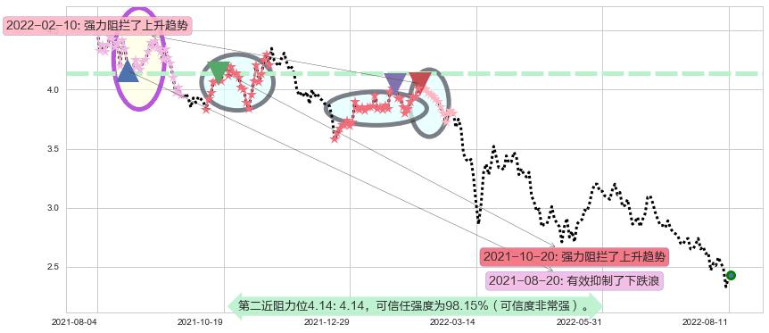 惠理集团阻力支撑位图-阿布量化