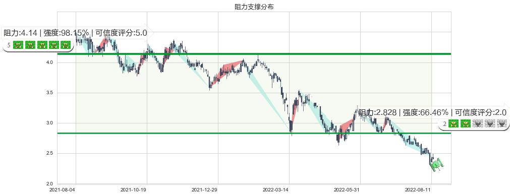 惠理集团(hk00806)阻力支撑位图-阿布量化