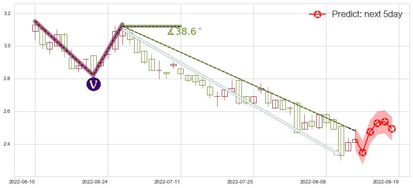 惠理集团(hk00806)价格预测图-阿布量化