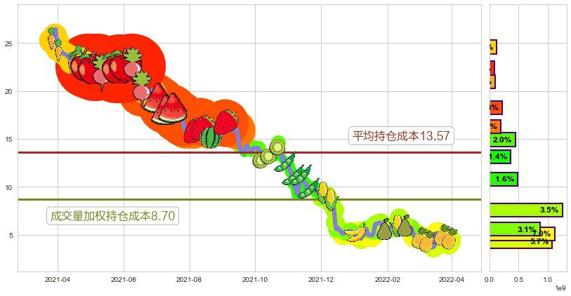 世茂房地产(hk00813)持仓成本图-阿布量化