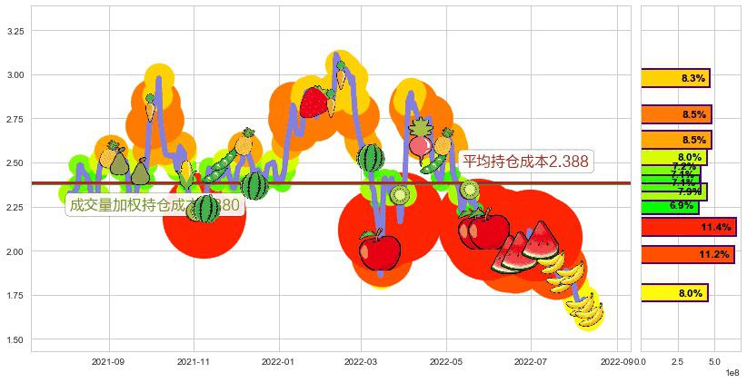 中国金茂(hk00817)持仓成本图-阿布量化