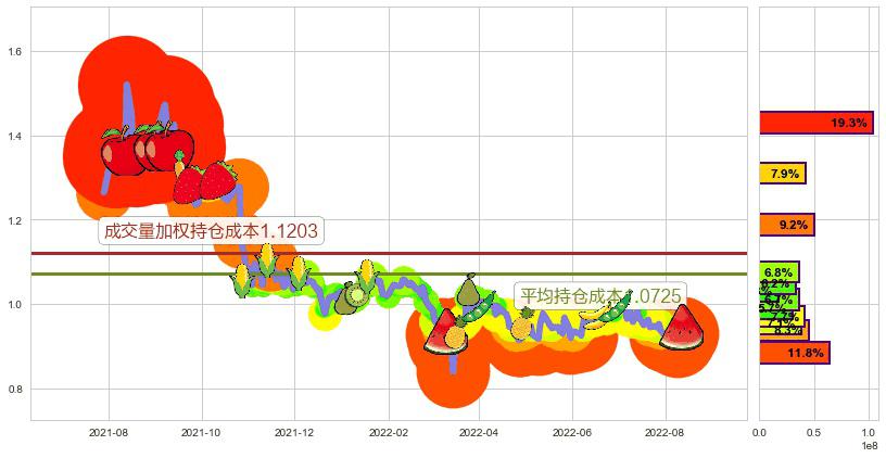 高阳科技(hk00818)持仓成本图-阿布量化