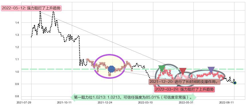 高阳科技阻力支撑位图-阿布量化