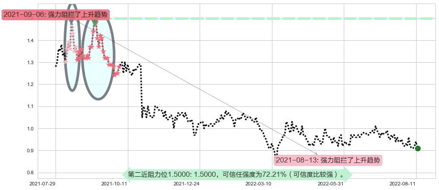 高阳科技阻力支撑位图-阿布量化