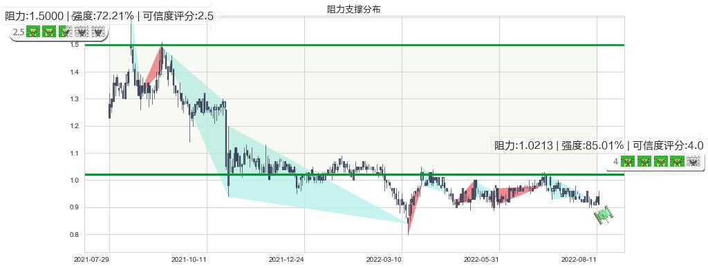 高阳科技(hk00818)阻力支撑位图-阿布量化