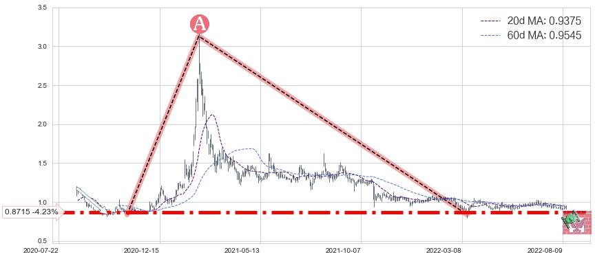 高阳科技(00818)中线趋势趋势阶段分析图-阿布量化