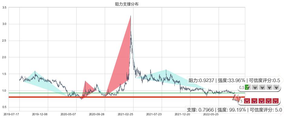 高阳科技(hk00818)阻力支撑位图-阿布量化