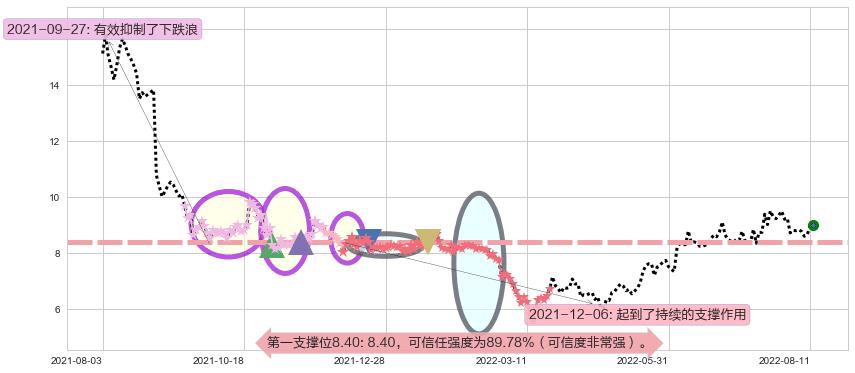 天能动力阻力支撑位图-阿布量化