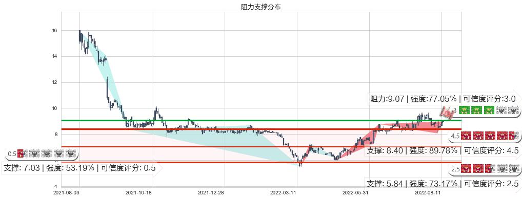 天能动力(hk00819)阻力支撑位图-阿布量化