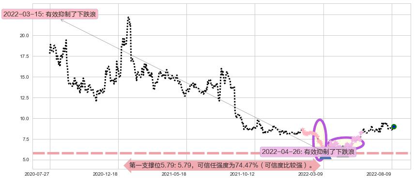 天能动力阻力支撑位图-阿布量化