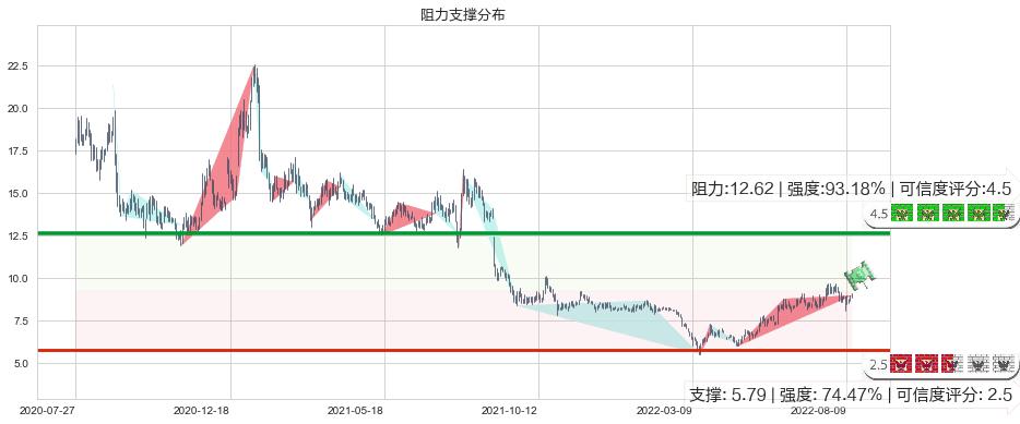 天能动力(hk00819)阻力支撑位图-阿布量化