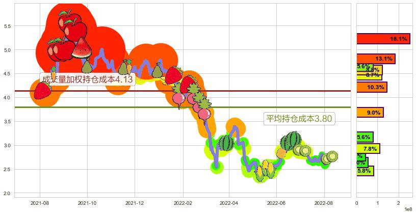 天工国际(hk00826)持仓成本图-阿布量化