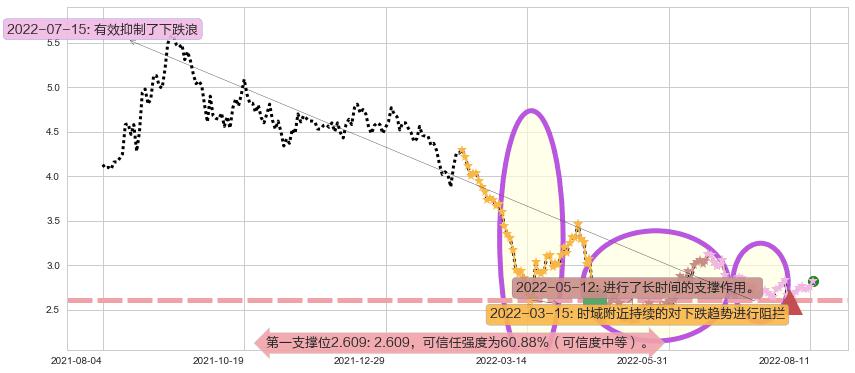 天工国际阻力支撑位图-阿布量化