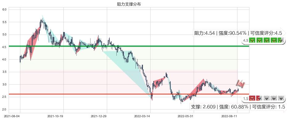 天工国际(hk00826)阻力支撑位图-阿布量化