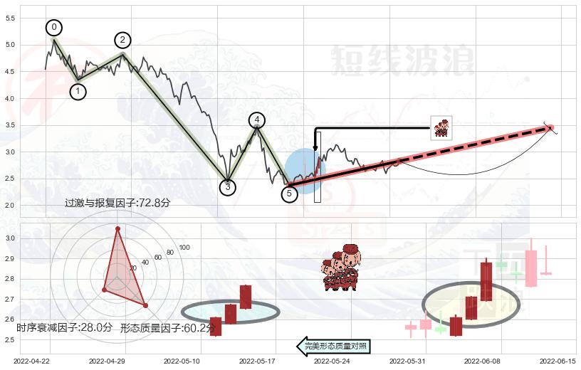 红三兵+低档五阳线+早晨之星（黎明之星）+双针探底+曙光初现形态+上涨孤独十字星+仙人指路+上涨镊子线（U形磁铁）+锤头线（锤子线）+看涨(低位)倒锤头线 ➕ 调整浪ABC