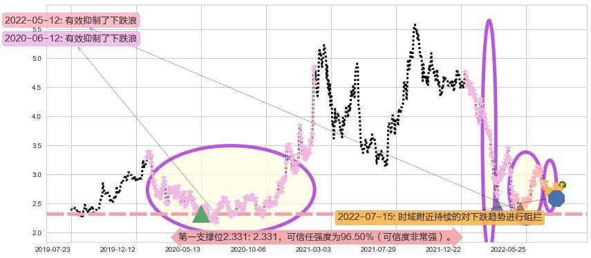 天工国际阻力支撑位图-阿布量化