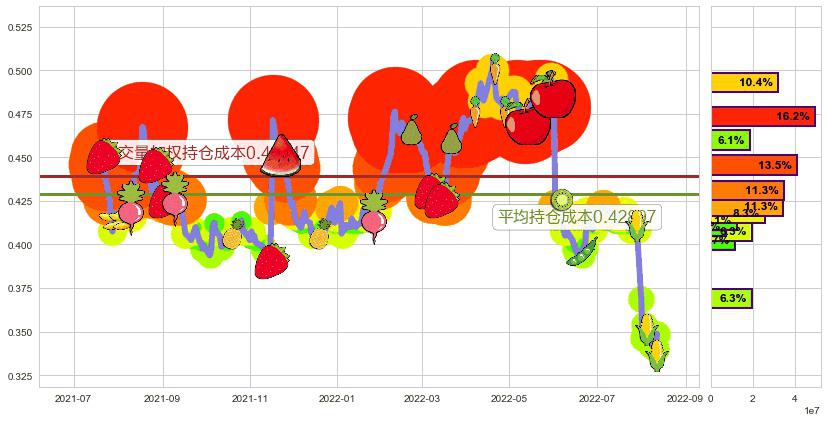 神冠控股(hk00829)持仓成本图-阿布量化