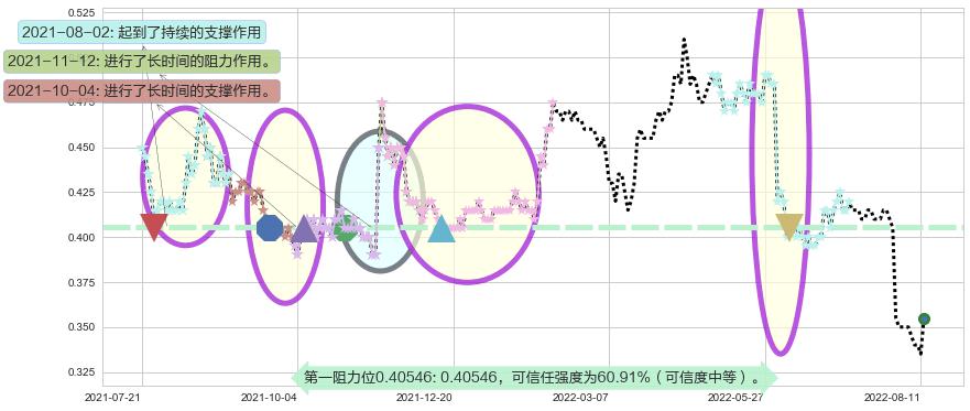 神冠控股阻力支撑位图-阿布量化
