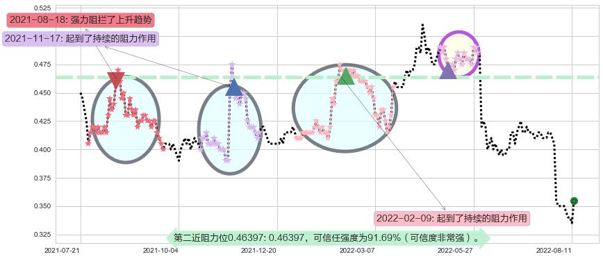 神冠控股阻力支撑位图-阿布量化
