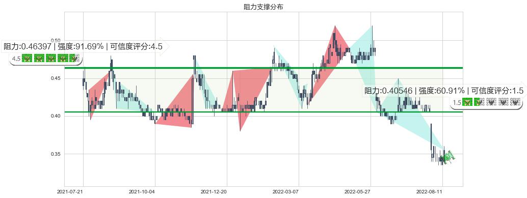 神冠控股(hk00829)阻力支撑位图-阿布量化