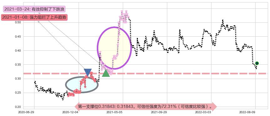 神冠控股阻力支撑位图-阿布量化