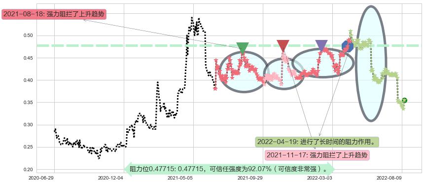 神冠控股阻力支撑位图-阿布量化