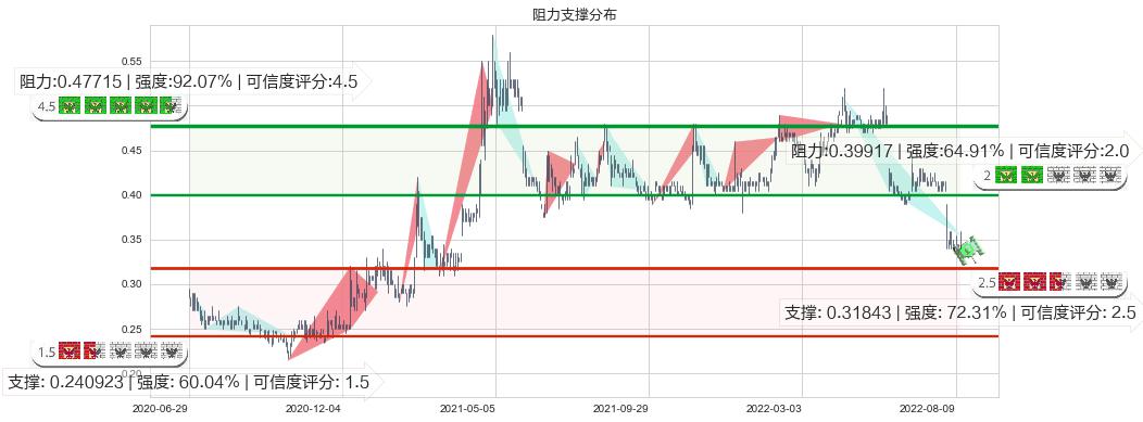 神冠控股(hk00829)阻力支撑位图-阿布量化