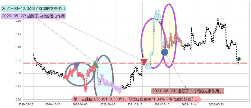 神冠控股阻力支撑位图-阿布量化