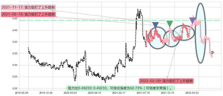 神冠控股阻力支撑位图-阿布量化