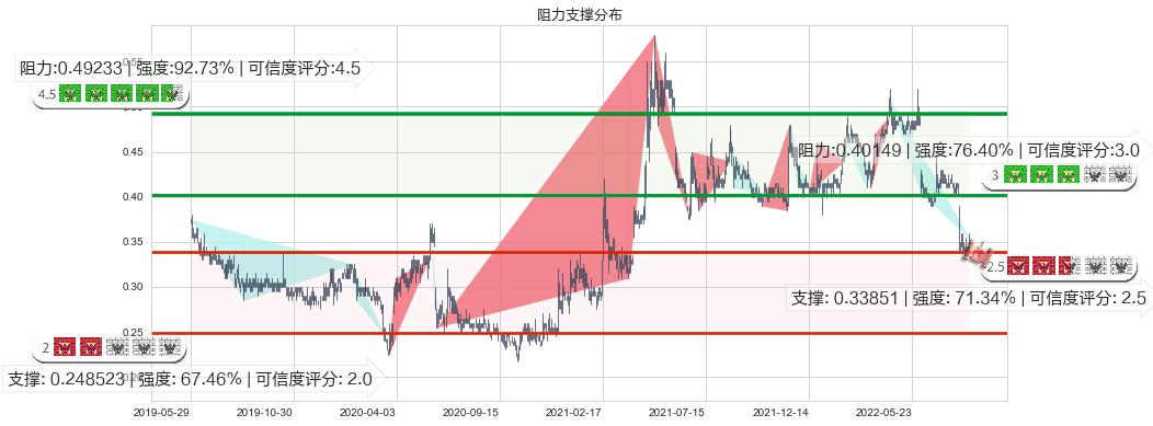 神冠控股(hk00829)阻力支撑位图-阿布量化