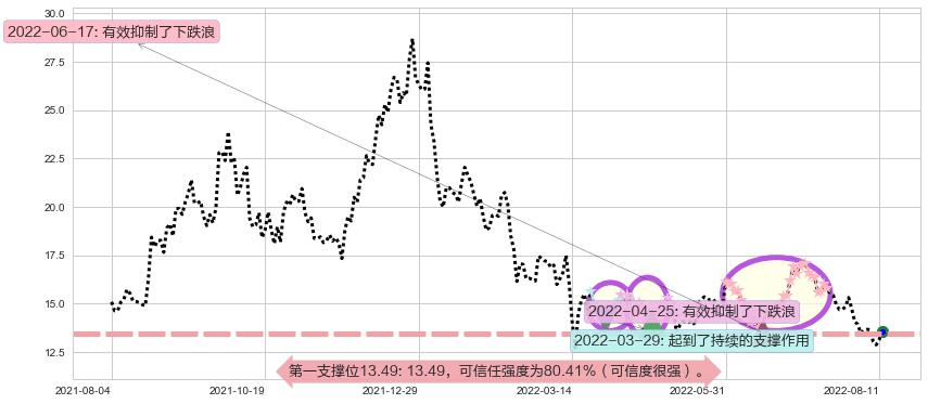 华润电力阻力支撑位图-阿布量化