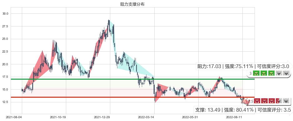 华润电力(hk00836)阻力支撑位图-阿布量化